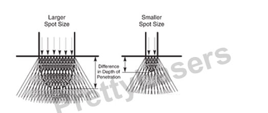 Larger Spot Size and Smaller Spot Size difference of depth of penetration