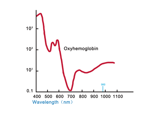 According to the curve of laser absorption by targeted substance