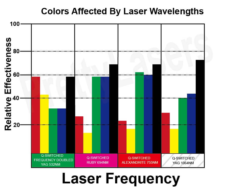 Colors Affected By Laser Wavelengths