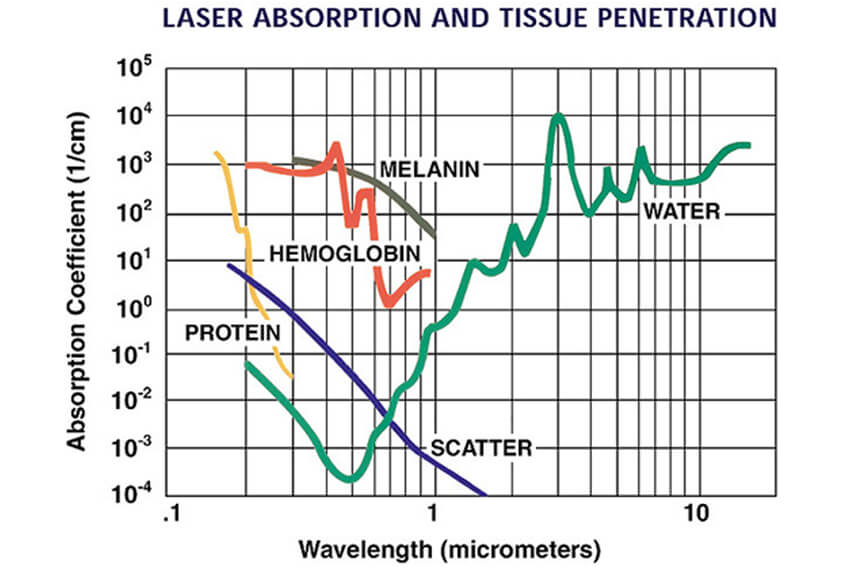 Distinct Wavelengths