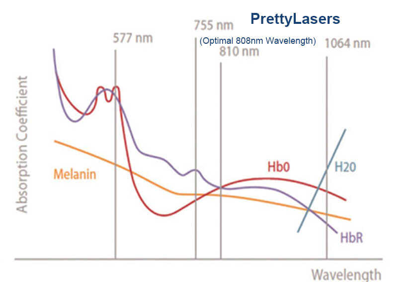 Optimal 808nm Wavelength