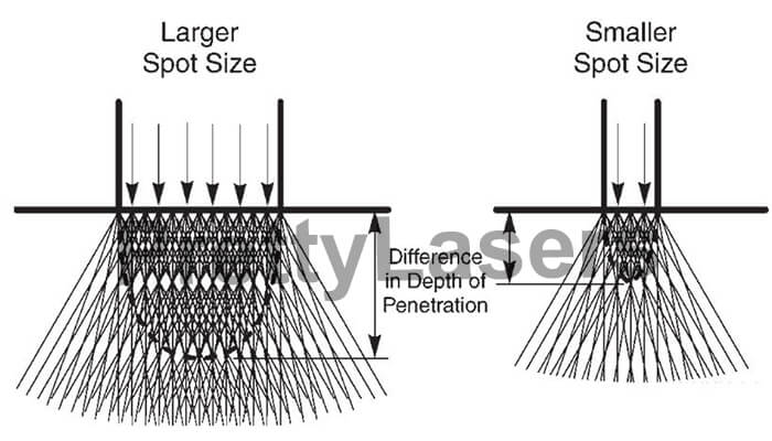 Lager spot size