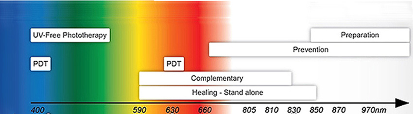 led light therapy color chart 2