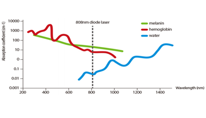 Diode Laser Technology