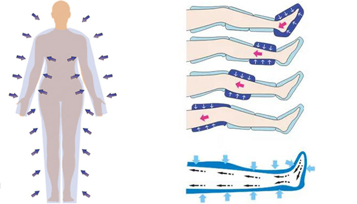 Lymphatic Drainage Working Principle