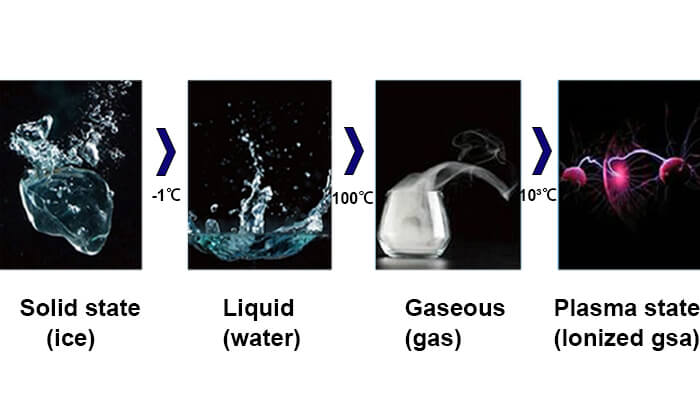 Plasma is the fourth state after solid, liquid and gas.