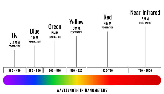 What is LED Light Therapy?
